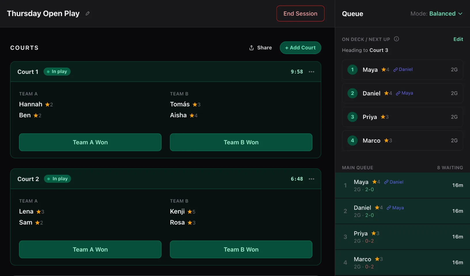 The queue panel beside the courts: On Deck names the next four players and their court, and the Main Queue below lists each player's skill, games, wins and losses, and wait time