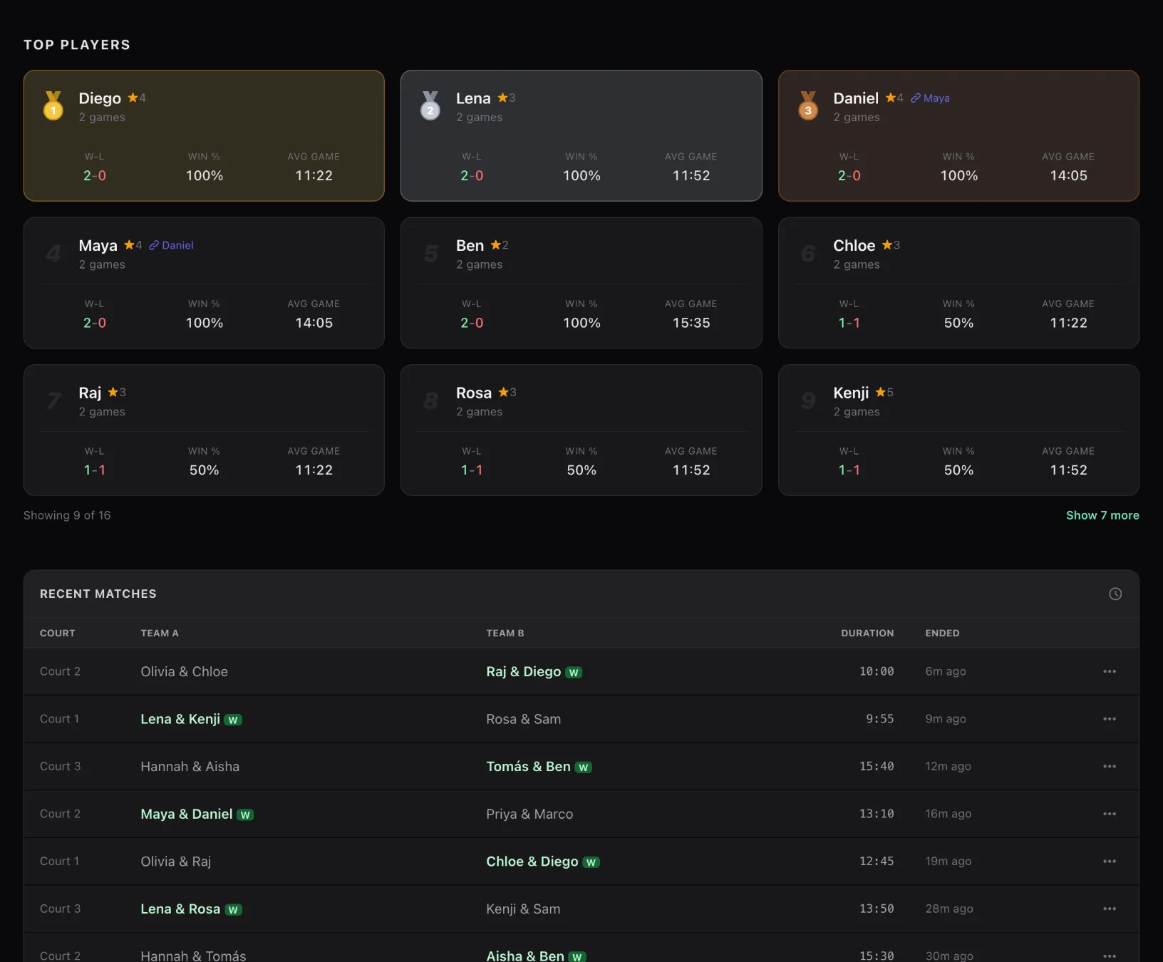 Top Players cards ranking players by wins, with gold, silver and bronze medals for the top three and each player's win-loss, win percentage and average game length, above the Recent Matches list